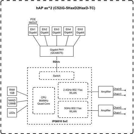 MikroTik C52iG-5HaxD2HaxD-TC - hAP ax² MikroTik | hAP ax² | C52iG-5HaxD2HaxD-TC | 802.11ax | 1200 Mbit/s (5 GHz)/ 574 Mbit/s (2,