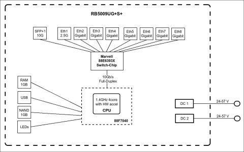 MikroTik Wired Ethernet Router RB5009UG+S+IN, Quad core 1.4 GHz CPU, 1xSFP+, 7xGigabit LAN, 1x2.5G LAN, 1xUSB, Can be powered in